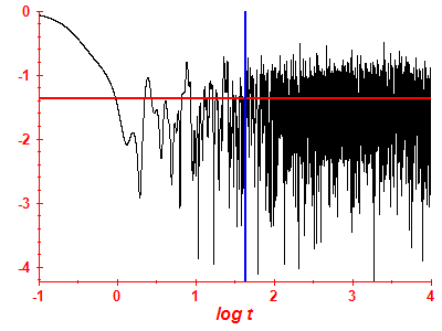 Survival probability log